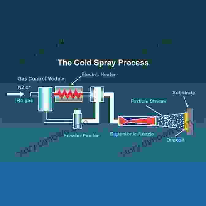 Diagram Of The Cold Spray Technology Process, Showing The Accelerated Powder Particles Impacting The Substrate Surface Cold Spray Technology M K Murray